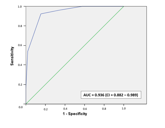 Figure 1: AUC for the detection of frailty by the FRAIL SCALE (Note. CHS score as the gold standard criteria for frailty.).