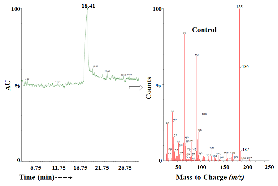 Figure 4: The GC-MS chromatogram and mass spectra of the control sulfadiazine.