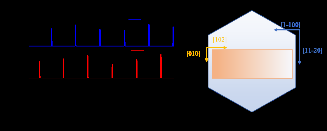 Figure 2: (a) XRD Φ-scan patterns for (top) {11-26} planes of Al2O3 substrate, (middle) {11-22} planes of GaN template and (bottom) {-401} planes of β-Ga2O3 film grown at 700℃. (b) Schematic diagram of epitaxial relationship between β-Ga2O3 (-201) plane (orange) and GaN (0001) plane (blue).