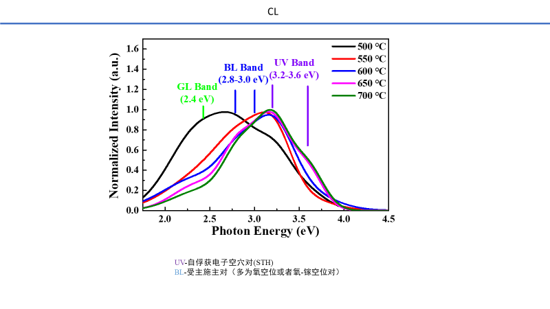 Figure 6: CL spectra of β-Ga2O3 films grown at different substrate temperatures.