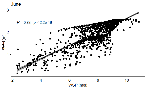 Figure 12: Correlation between WSP (m/s) and SWH (m) in June.