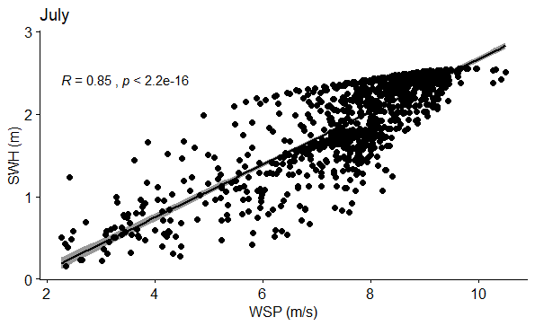 Figure 13: Correlation between WSP (m/s) and SWH (m) in July.