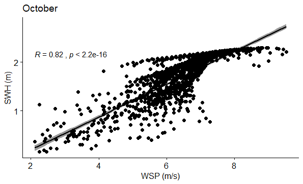 Figure 16: Correlation between WSP (m/s) and SWH (m) in October.
