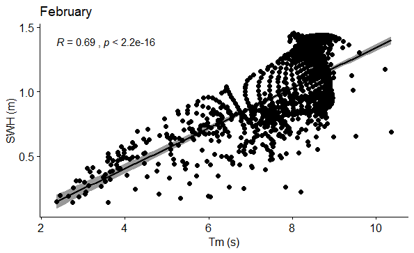Figure 20: Correlation between WSP (m/s) and SWH (m) in February.