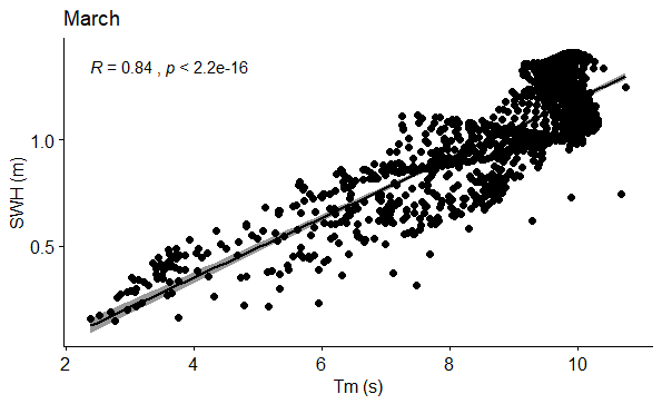 Figure 21: Correlation between SWH (m) and Tm (s) in March.