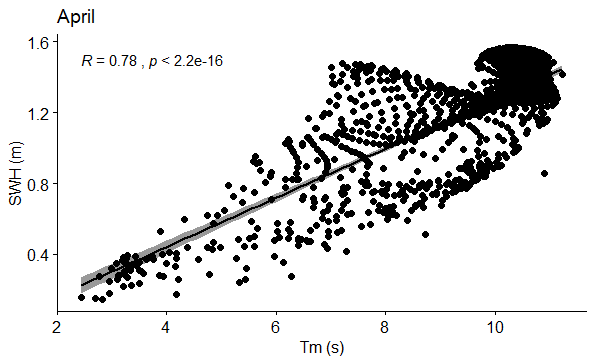 Figure 22: Correlation between SWH (m) and Tm (s) in April.