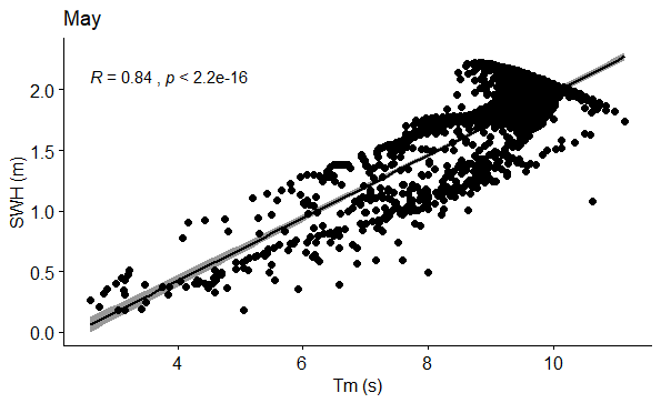 Figure 23: Correlation between SWH (m) and Tm (s) in May.