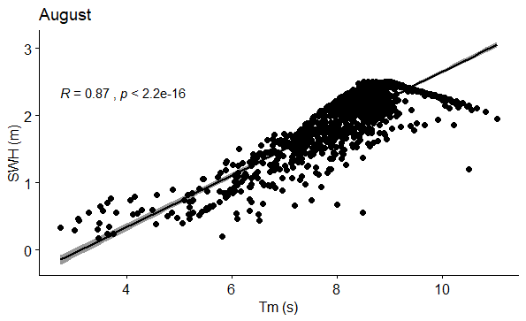 Figure 26: Correlation between SWH (m) and Tm (s) in August.