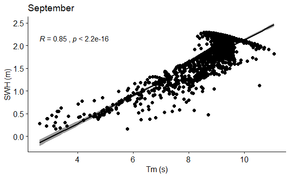 Figure 27: Correlation between SWH (m) and Tm (s) in September.