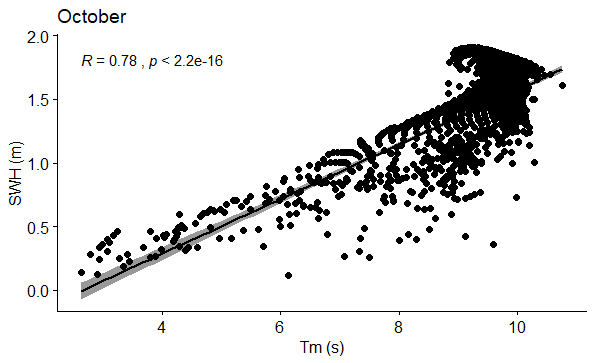 Figure 28: Correlation between SWH (m) and Tm (s) in October.