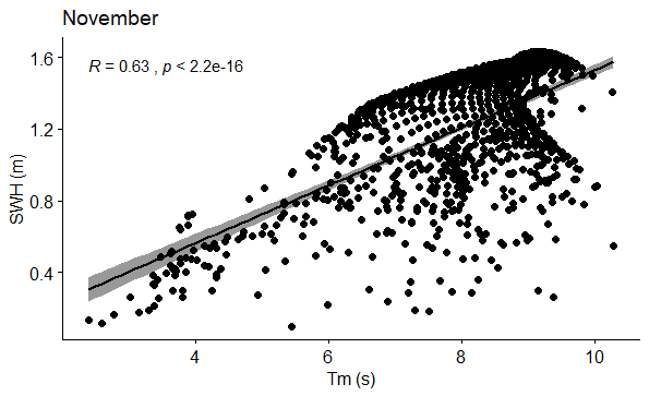 Figure 29: Correlation between SWH (m) and Tm (s) in November.