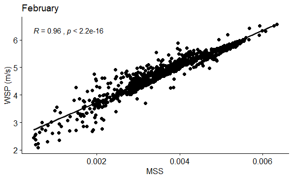 Figure 32: Correlation between WSP (m/s) and MSS in February.