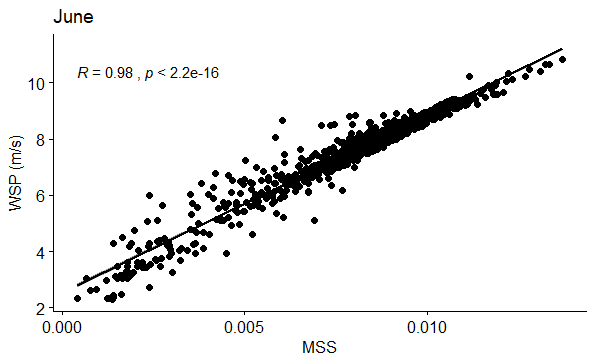 Figure 36: Correlation between WSP (m/s) and MSS in June.