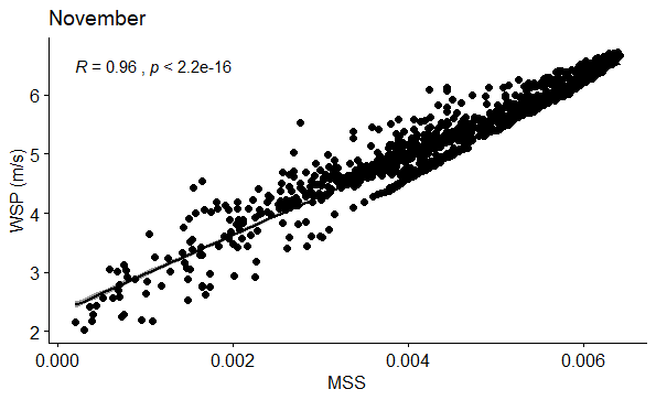 Figure 41: Correlation between WSP (m/s) and MSS in November.