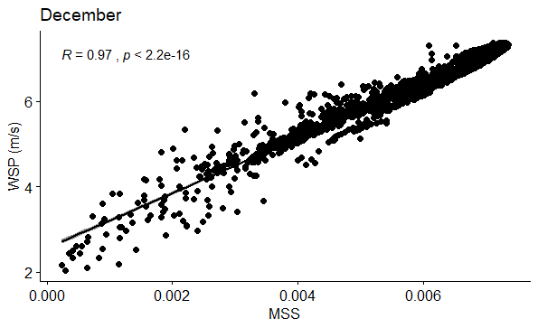 Figure 42: Correlation between WSP (m/s) and MSS in December.
