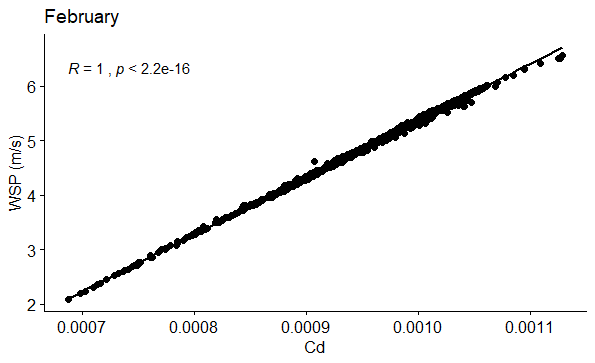 Figure 44: Correlation between WSP (m/s) and Cd in February.