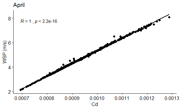 Figure 46: Correlation between WSP (m/s) and Cd in April.