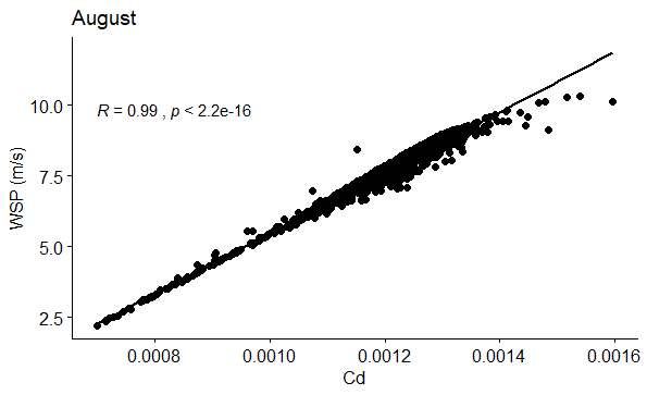 Figure 50: Correlation between WSP (m/s) and Cd in August.