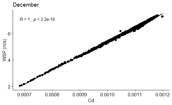 Figure 54: Correlation between WSP (m/s) and Cd in December.