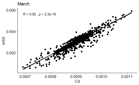 Figure 57: Correlation between Cd and MSS in March.