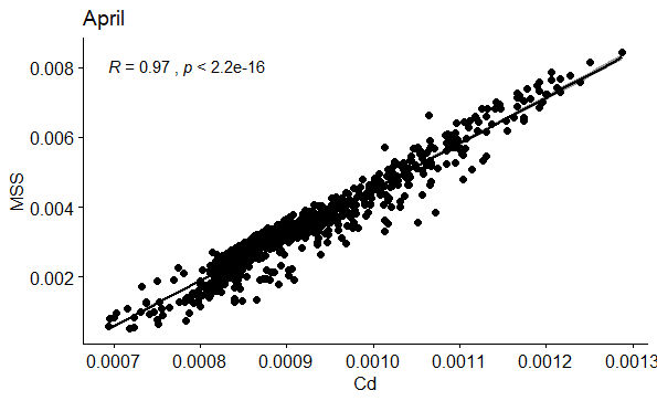 Figure 58: Correlation between Cd and MSS in April.
