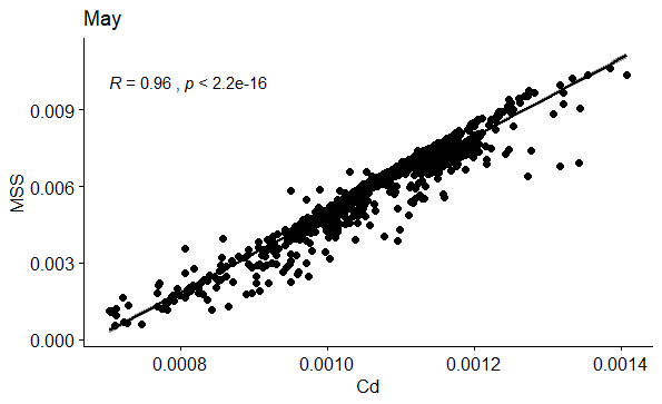 Figure 59: Correlation between Cd and MSS in May.