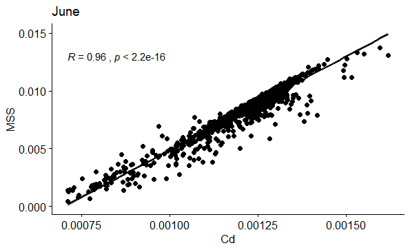 Figure 60: Correlation between Cd and MSS in June.