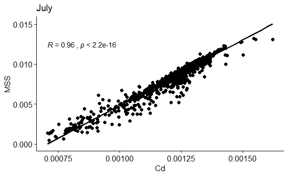Figure 61: Correlation between Cd and MSS in July.