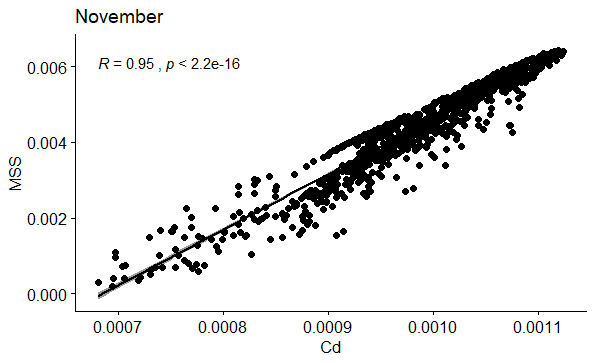 Figure 65: Correlation between Cd and MSS in November.