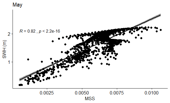 Figure 71: Correlation between SWH (m) and MSS in May.