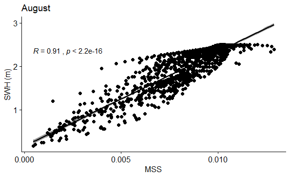 Figure 74: Correlation between SWH (m) and MSS in August.