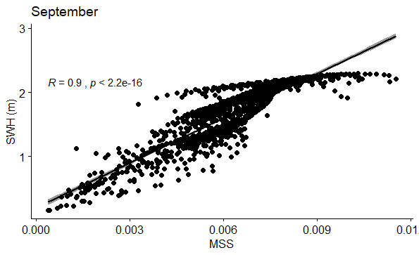 Figure 75: Correlation between SWH (m) and MSS in September.