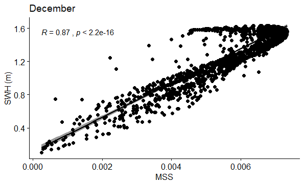 Figure 78: Correlation between SWH (m) and MSS in December.