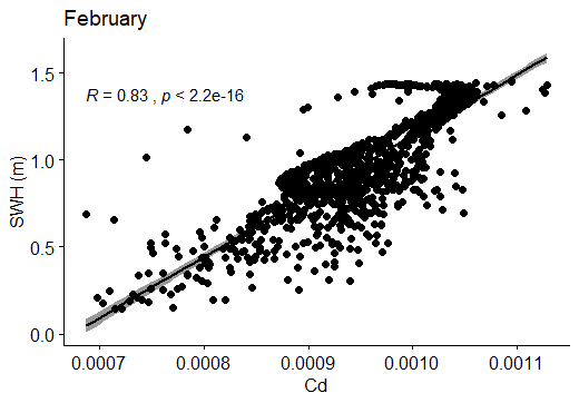 Figure 80: Correlation between SWH (m) and Cd in February.