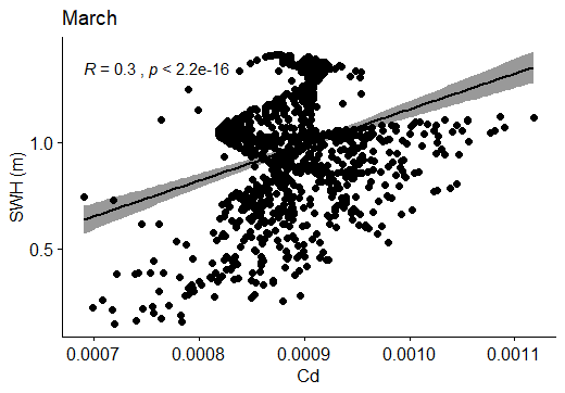 Figure 81: Correlation between SWH (m) and Cd in March.