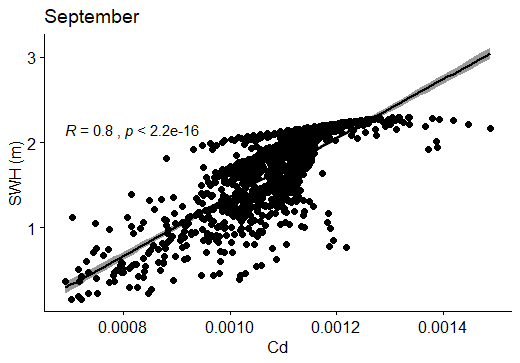 Figure 87: Correlation between SWH (m) and Cd in September.