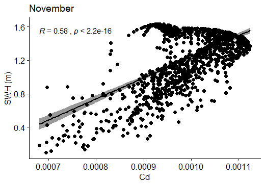 Figure 89: Correlation between SWH (m) and Cd in November.