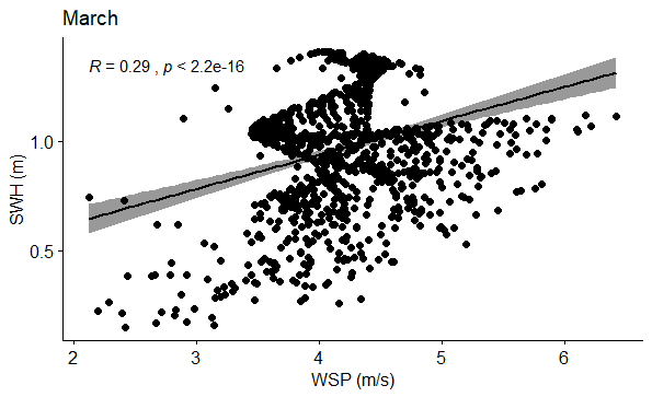 Figure 9: Correlation between WSP (m/s) and SWH (m) in March.