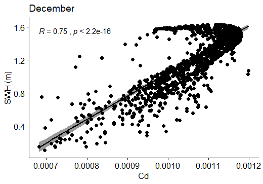 Figure 90: Correlation between SWH (m) and Cd in December.