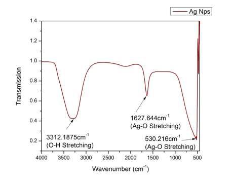 Figure 4: FTIR spectrum of Ag NPs.
