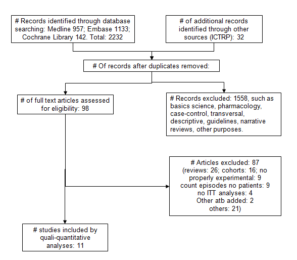 Figure 1: Flow chart of included studies.