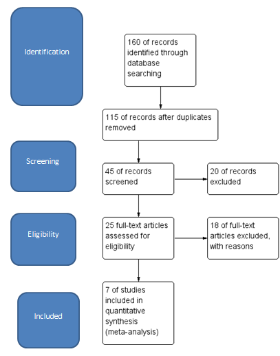Figure 1: Flowchart of studies retrieved, screened and included in systematic review and meta-analysis.