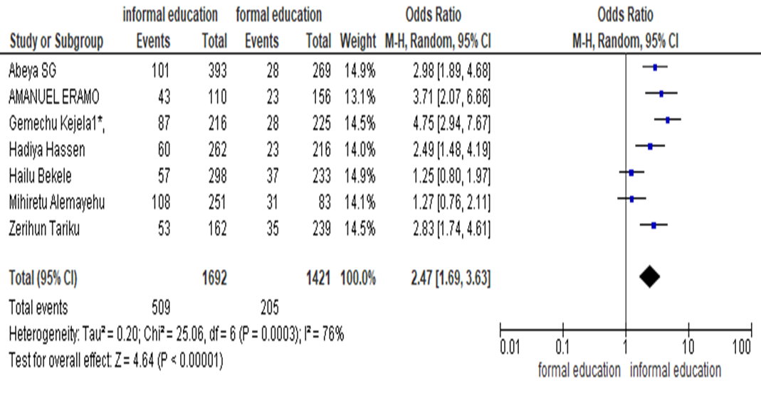 Figure 2: Forest plot for the effect of educational status on underweight among lactating women in Ethiopia.