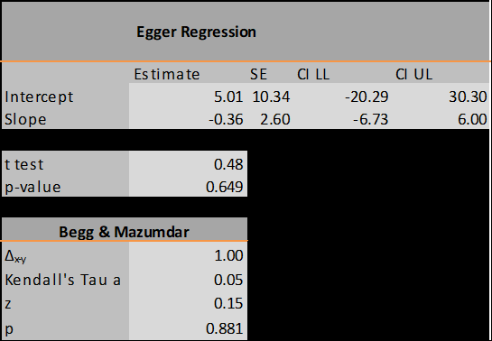 Figure 3: Funnel plot for effect of educational status on underweight among lactating women in Ethiopia.