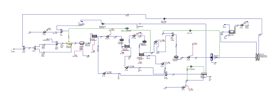 Figure 1: SRU plant simulation.
