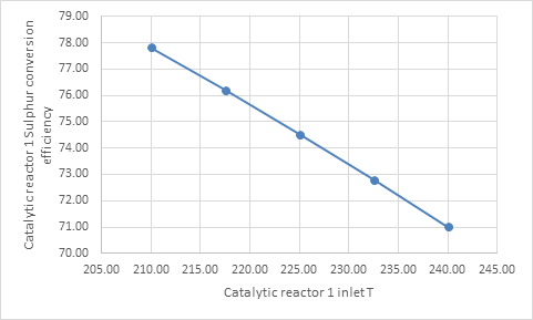 Figure 8: Effect of decreasing Catalytic reactor 1 inlet temperature on Sulphur conversion.