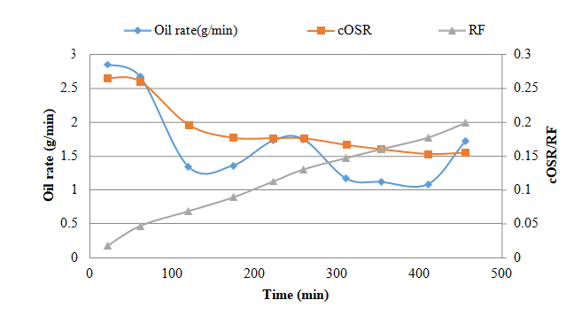 Figure 11: Performance in NCG SAGD phase.
