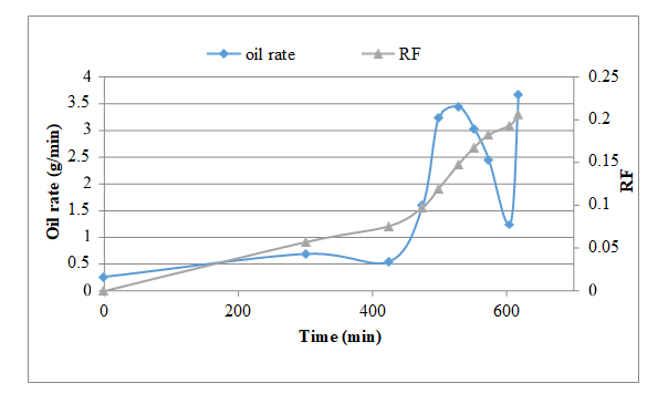 Figure 13: Performance of Infill well in eMSAGP phase.