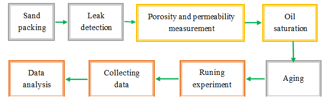 Figure 5: Steps for a whole experiment.