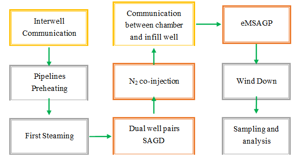 Figure 6: In the early stage, steam was injected in the same way as SAGD. As steam chamber became mature, N2 was co-injected to fulfill NCG SAGD process. The co-injection of N2 and steam into the oil layer simultaneously in a certain ratio had the advantage that the pressure fluctuation range was small, and the oil well productivity characteristics were relatively stable [20]. Later, an effort was made to establish the communication between infill well and two steam chambers. Once it was done, the infill was put into production and the process of eMSAGP was initiated. During wind down phase, steaming was ceased and N2 injection was continued until negligible oil production was observed. At the end of the experiment, fluid sampling and experimental data analysis were implemented.